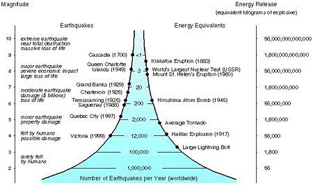 Graph of global frequency